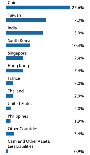 Graphical Representation - Allocation 1 Chart