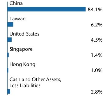 Graphical Representation - Allocation 1 Chart