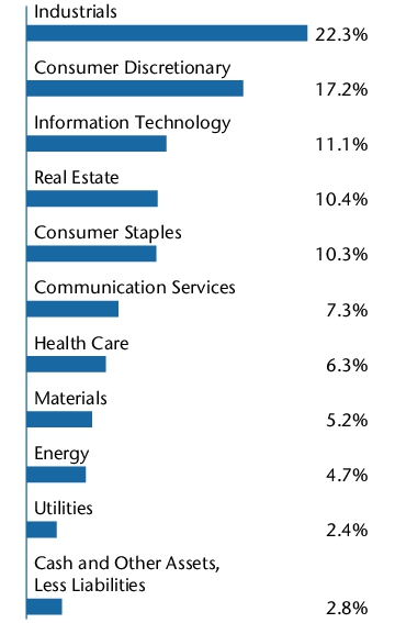 Graphical Representation - Allocation 2 Chart