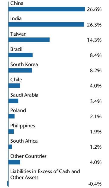 Graphical Representation - Allocation 1 Chart