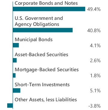 Graphical Representation - Allocation 1 Chart