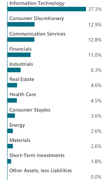 Graphical Representation - Allocation 1 Chart