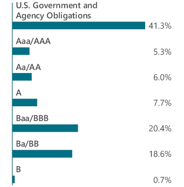 Graphical Representation - Allocation 2 Chart