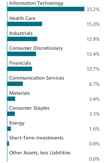 Graphical Representation - Allocation 1 Chart