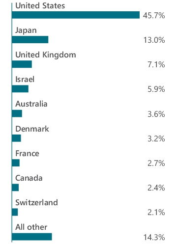 Graphical Representation - Allocation 2 Chart