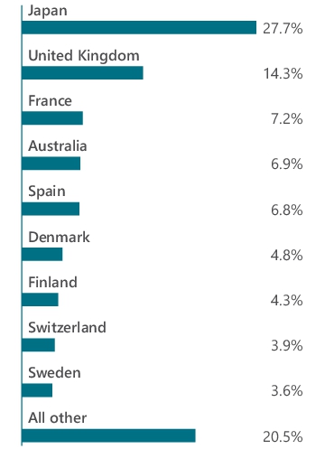 Graphical Representation - Allocation 2 Chart