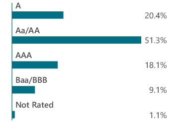 Graphical Representation - Allocation 2 Chart