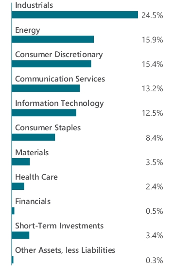 Graphical Representation - Allocation 1 Chart