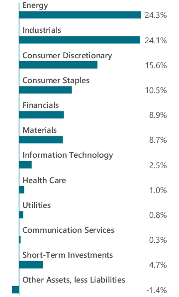 Graphical Representation - Allocation 1 Chart