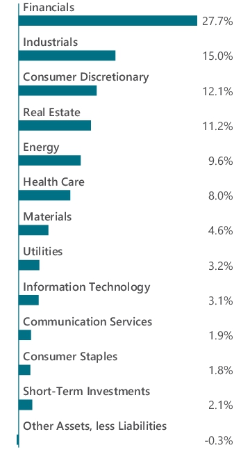 Graphical Representation - Allocation 1 Chart