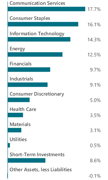 Graphical Representation - Allocation 1 Chart