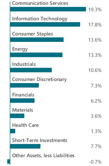 Graphical Representation - Allocation 1 Chart