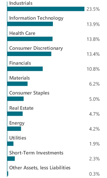 Graphical Representation - Allocation 1 Chart