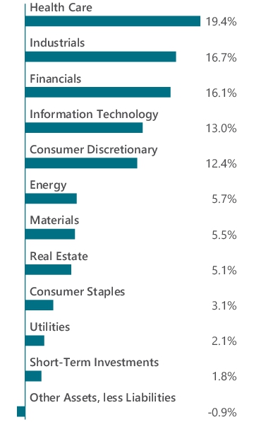 Graphical Representation - Allocation 1 Chart