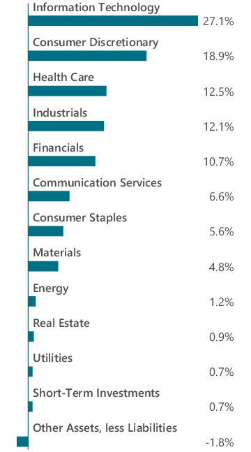 Graphical Representation - Allocation 1 Chart