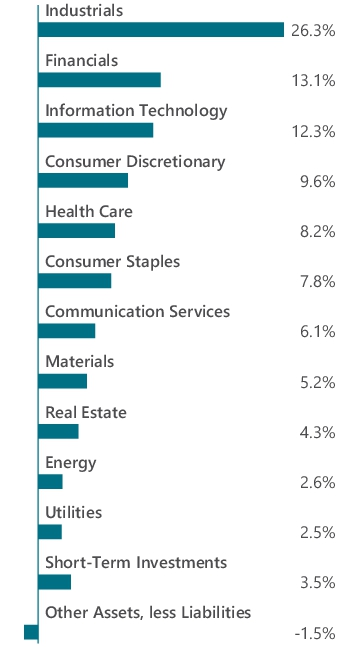 Graphical Representation - Allocation 1 Chart