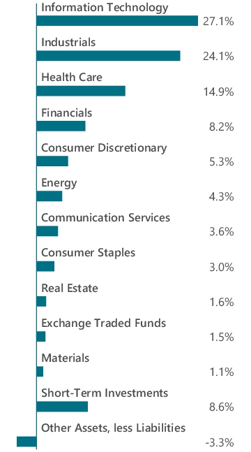 Graphical Representation - Allocation 1 Chart