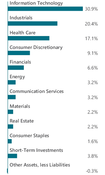 Graphical Representation - Allocation 1 Chart