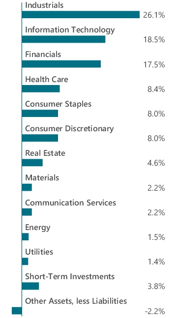 Graphical Representation - Allocation 1 Chart