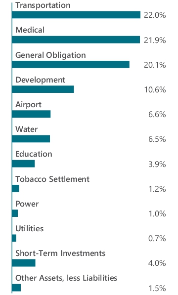 Graphical Representation - Allocation 1 Chart