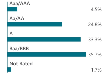 Graphical Representation - Allocation 2 Chart