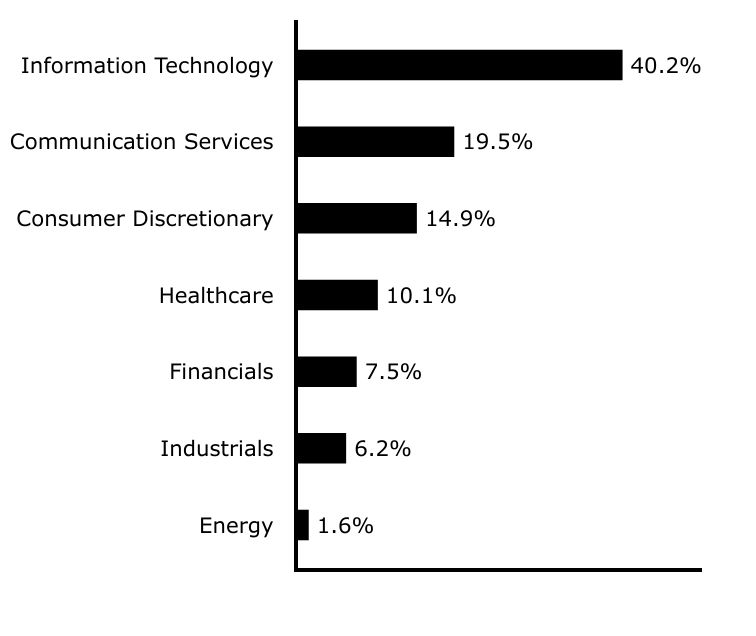 Group By Sector Chart