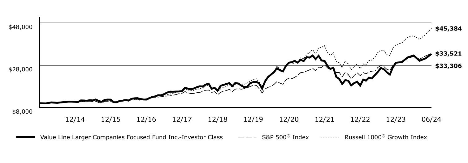 Growth of 10K Chart