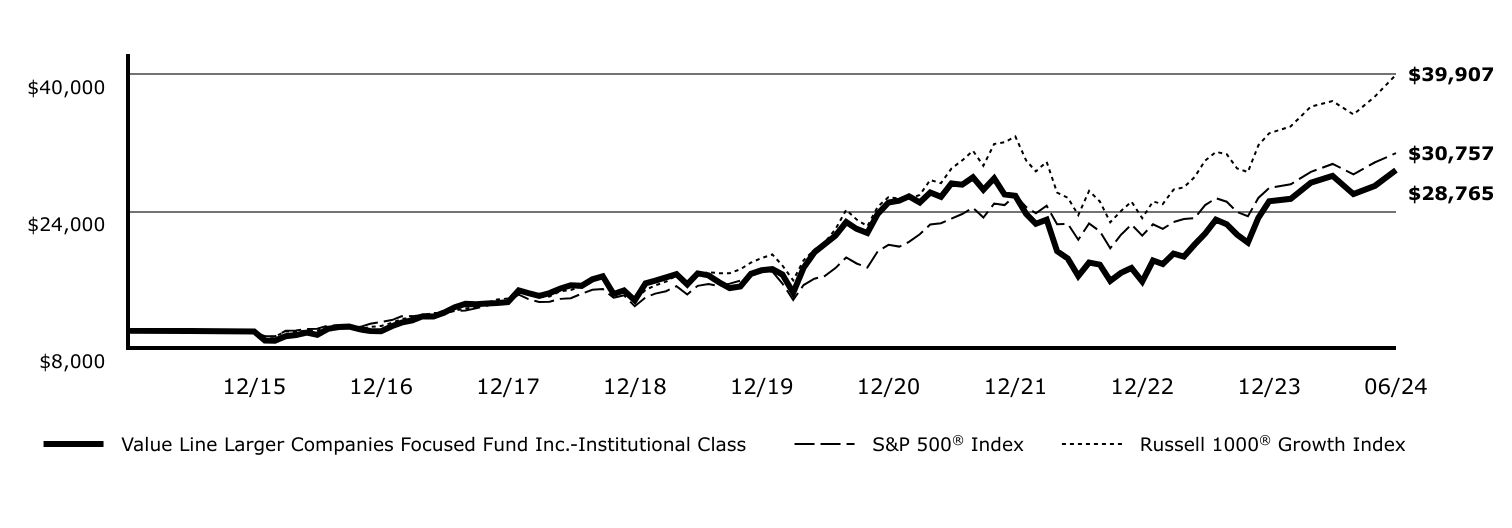 Growth of 10K Chart