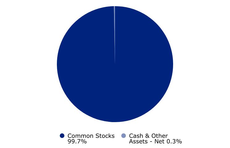 Group By Asset Type Chart