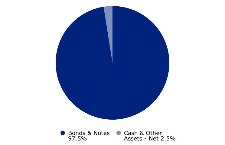 Group By Asset Type Chart