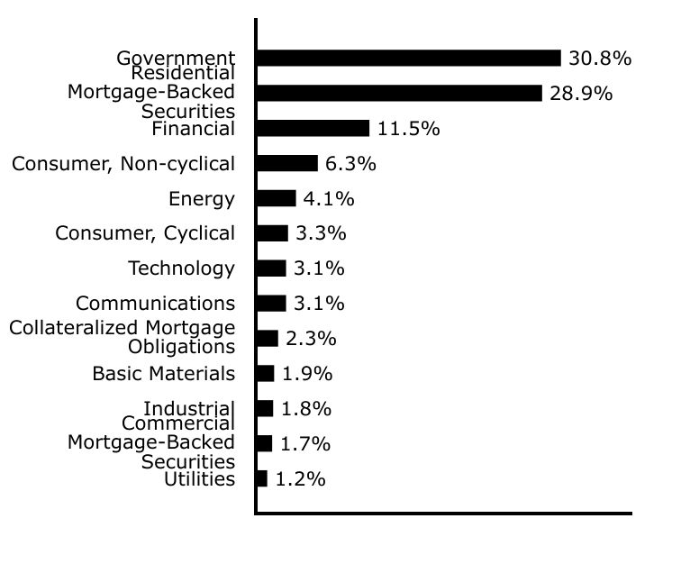 Group By Sector Chart