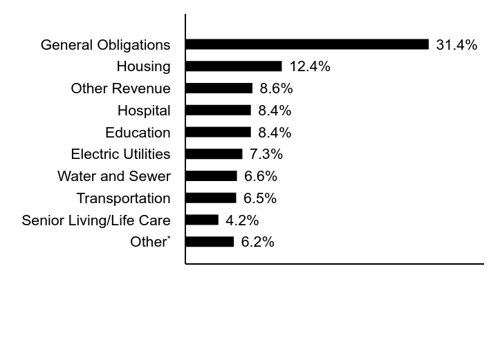 Credit Rating Chart