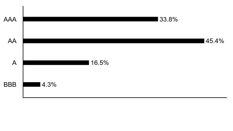 Group By Asset Type Chart