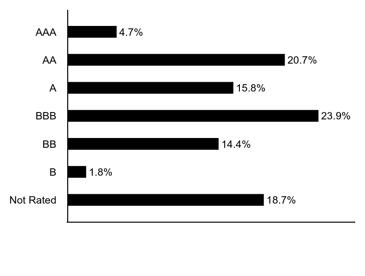 Group By Asset Type Chart