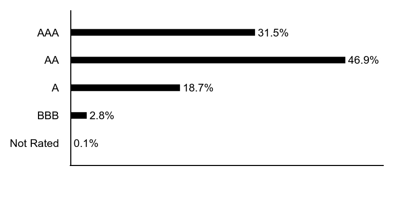 Group By Asset Type Chart