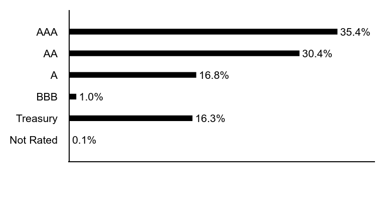 Group By Asset Type Chart