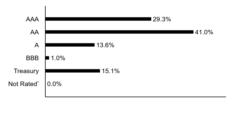 Group By Asset Type Chart