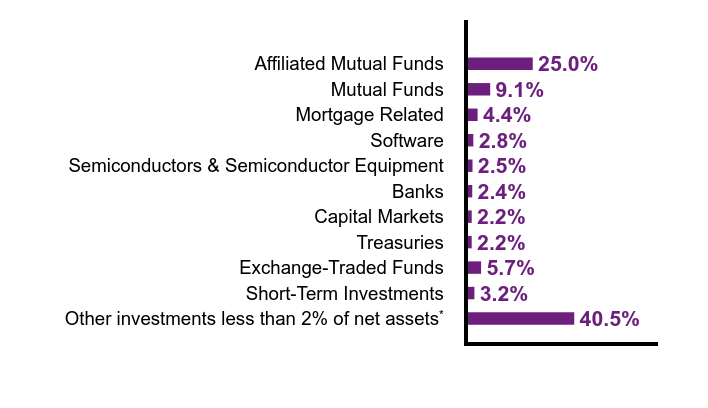 Group By Sector Chart