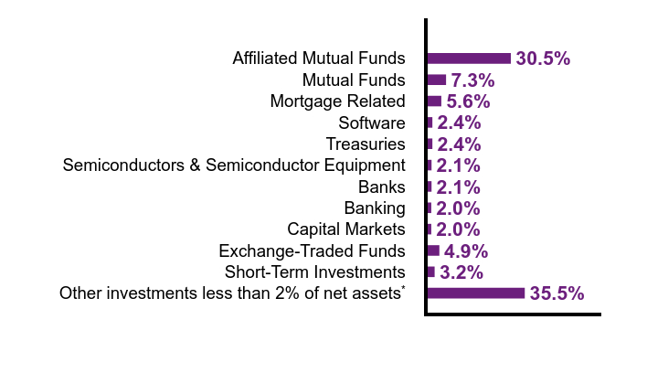 Group By Sector Chart