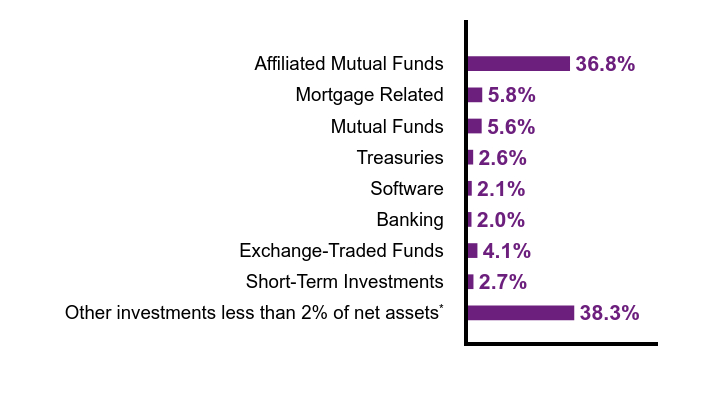 Group By Sector Chart