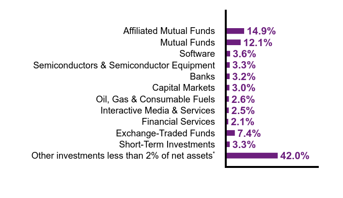 Group By Sector Chart