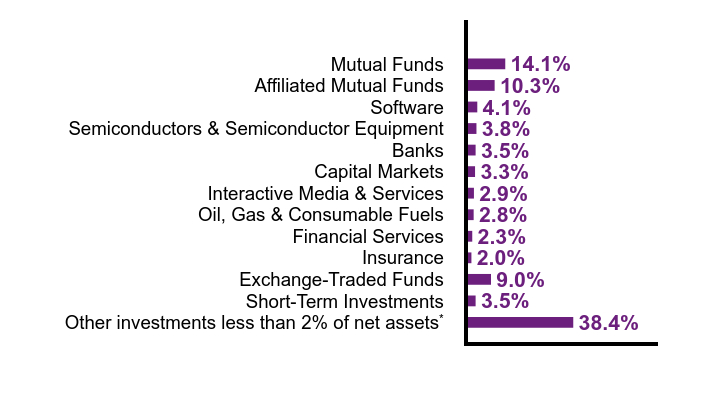 Group By Sector Chart