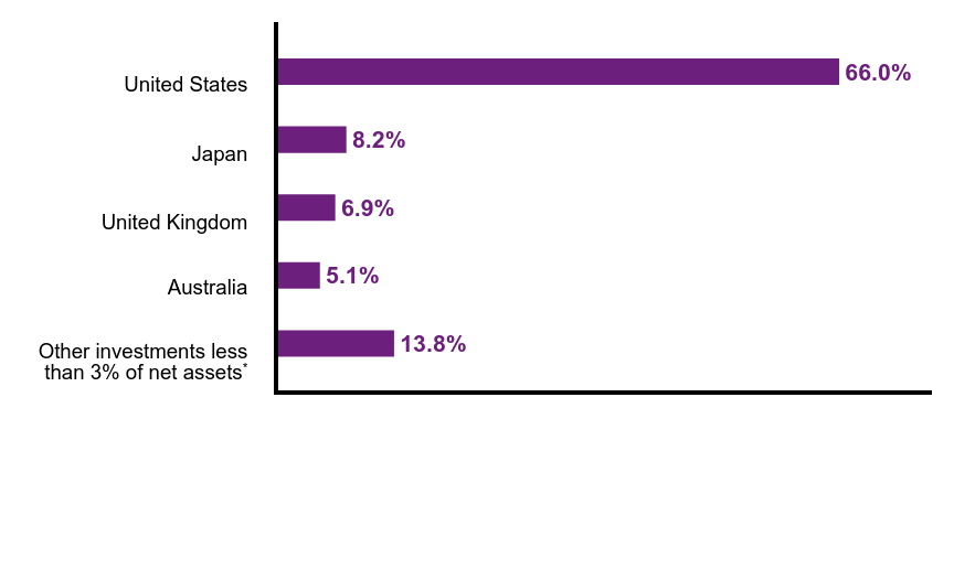 Group By Country Chart