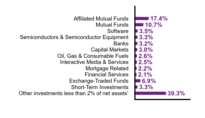 Group By Sector Chart