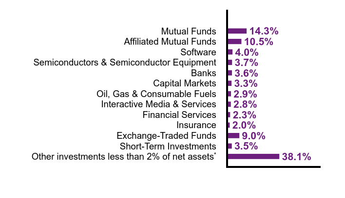 Group By Sector Chart