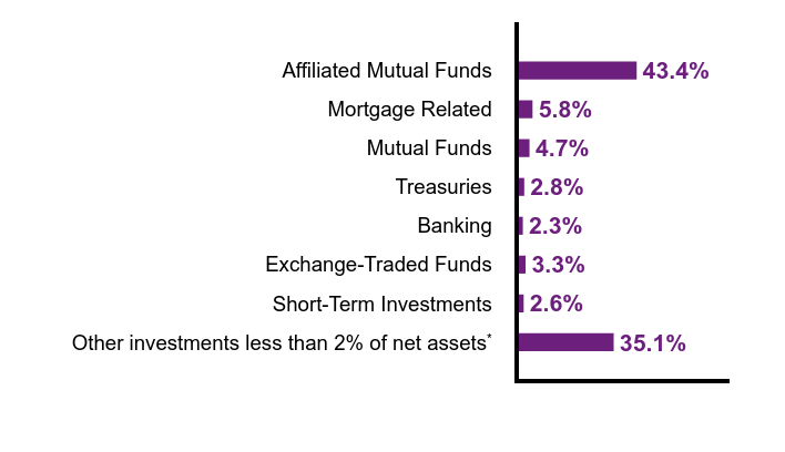 Group By Sector Chart