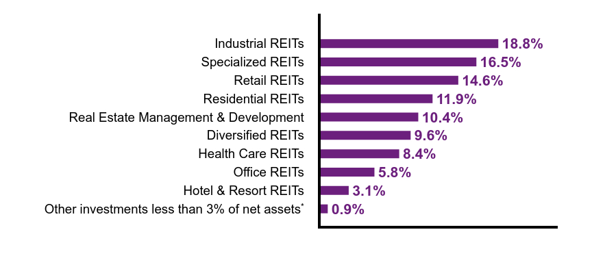 Group By Sector Chart