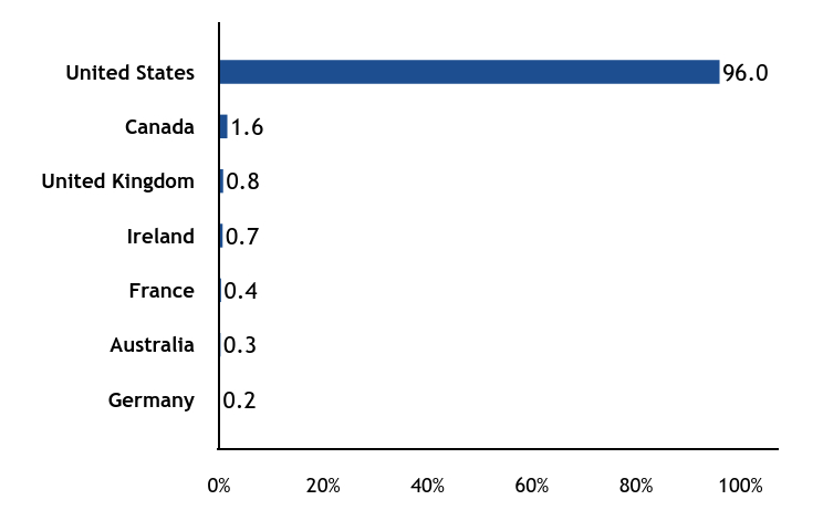 Group By Sector Chart