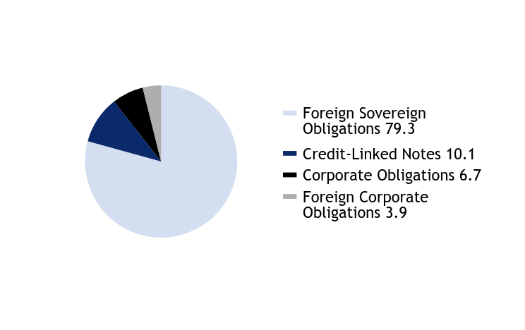 Group By Asset Type Chart