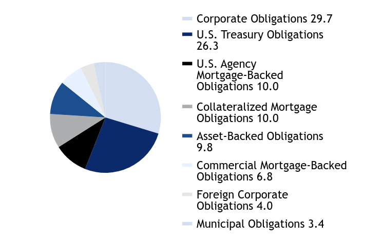 Group By Asset Type Chart